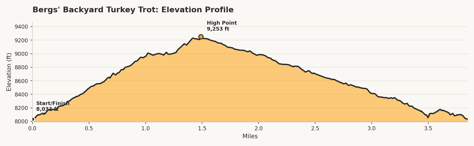 Elevation profile of the Turkey Trot course, climbing from 8,033 ft to a high point of 9,253 ft over the first 1.5 miles, then descending back down